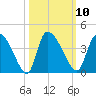Jacksonboro Camp tide chart for Monday, October 10, 2022