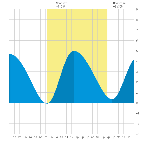 Jacksonboro Camp tide chart for Tuesday, October 11, 2022