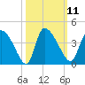 Jacksonboro Camp tide chart for Tuesday, October 11, 2022