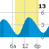 Jacksonboro Camp tide chart for Thursday, October 13, 2022