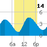 Jacksonboro Camp tide chart for Friday, October 14, 2022