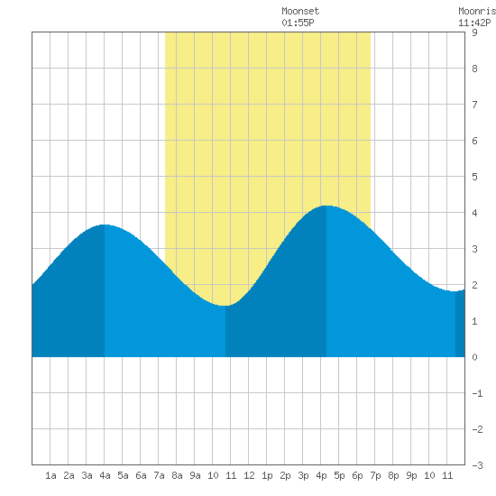 Jacksonboro Camp tide chart for Sunday, October 16, 2022