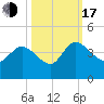 Jacksonboro Camp tide chart for Monday, October 17, 2022
