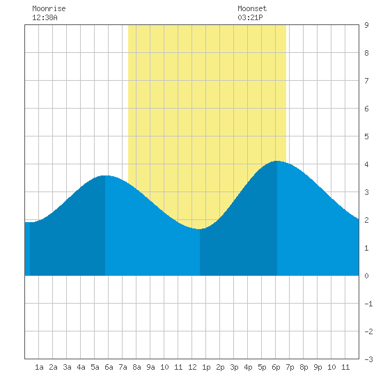Jacksonboro Camp tide chart for Tuesday, October 18, 2022