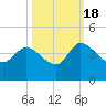 Jacksonboro Camp tide chart for Tuesday, October 18, 2022