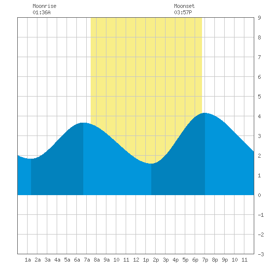 Jacksonboro Camp tide chart for Wednesday, October 19, 2022