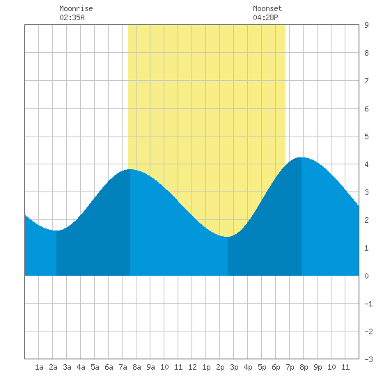 Jacksonboro Camp tide chart for Thursday, October 20, 2022