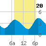 Jacksonboro Camp tide chart for Thursday, October 20, 2022