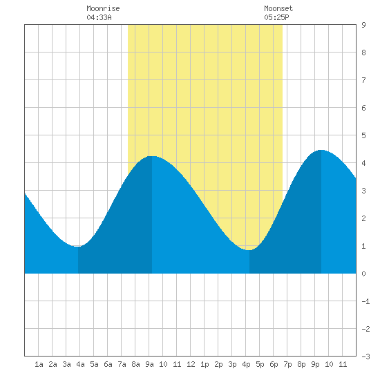 Jacksonboro Camp tide chart for Saturday, October 22, 2022