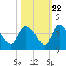 Jacksonboro Camp tide chart for Saturday, October 22, 2022
