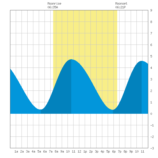 Jacksonboro Camp tide chart for Monday, October 24, 2022