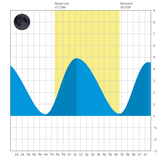 Jacksonboro Camp tide chart for Tuesday, October 25, 2022