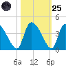 Jacksonboro Camp tide chart for Tuesday, October 25, 2022