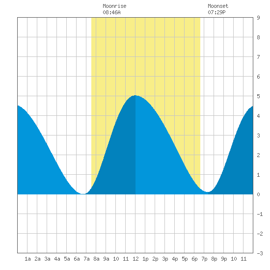 Jacksonboro Camp tide chart for Wednesday, October 26, 2022