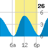 Jacksonboro Camp tide chart for Wednesday, October 26, 2022