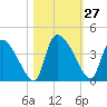 Jacksonboro Camp tide chart for Thursday, October 27, 2022