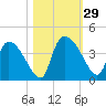 Jacksonboro Camp tide chart for Saturday, October 29, 2022