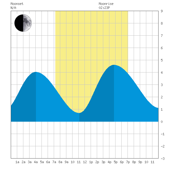 Jacksonboro Camp tide chart for Sunday, October 2, 2022