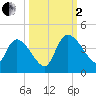 Jacksonboro Camp tide chart for Sunday, October 2, 2022