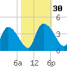 Jacksonboro Camp tide chart for Sunday, October 30, 2022