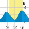 Jacksonboro Camp tide chart for Monday, October 3, 2022