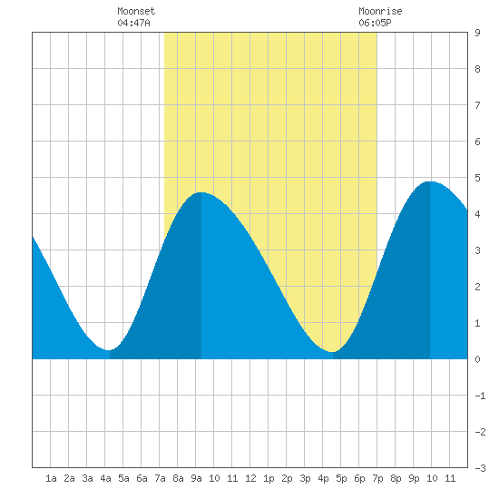Jacksonboro Camp tide chart for Friday, October 7, 2022