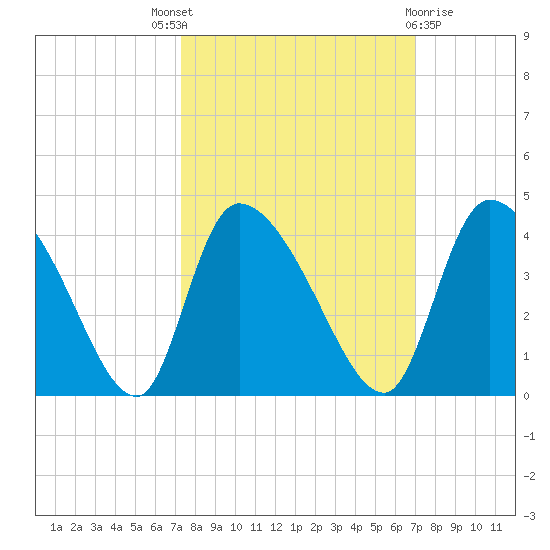 Jacksonboro Camp tide chart for Saturday, October 8, 2022