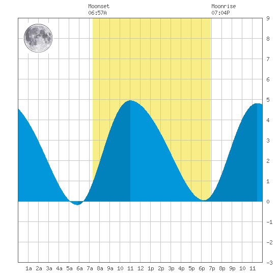 Jacksonboro Camp tide chart for Sunday, October 9, 2022