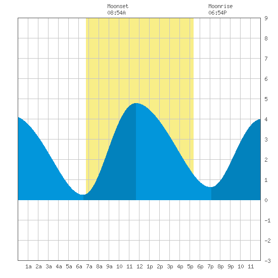 Jacksonboro Camp tide chart for Thursday, November 10, 2022
