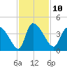 Jacksonboro Camp tide chart for Thursday, November 10, 2022