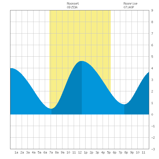 Jacksonboro Camp tide chart for Friday, November 11, 2022