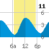 Jacksonboro Camp tide chart for Friday, November 11, 2022