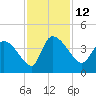 Jacksonboro Camp tide chart for Saturday, November 12, 2022