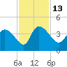 Jacksonboro Camp tide chart for Sunday, November 13, 2022