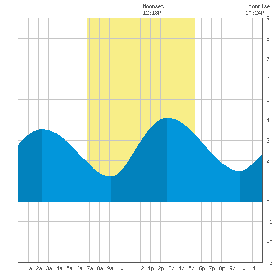 Jacksonboro Camp tide chart for Monday, November 14, 2022