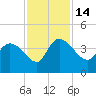 Jacksonboro Camp tide chart for Monday, November 14, 2022