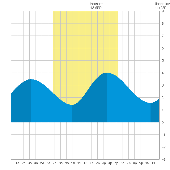 Jacksonboro Camp tide chart for Tuesday, November 15, 2022
