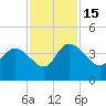 Jacksonboro Camp tide chart for Tuesday, November 15, 2022