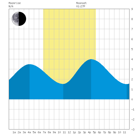 Jacksonboro Camp tide chart for Wednesday, November 16, 2022