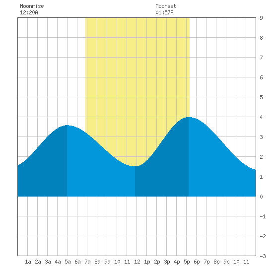 Jacksonboro Camp tide chart for Thursday, November 17, 2022