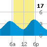 Jacksonboro Camp tide chart for Thursday, November 17, 2022