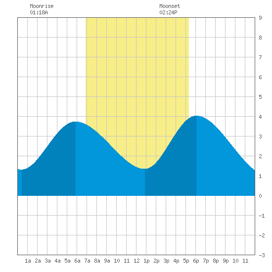 Jacksonboro Camp tide chart for Friday, November 18, 2022
