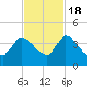 Jacksonboro Camp tide chart for Friday, November 18, 2022