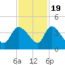 Jacksonboro Camp tide chart for Saturday, November 19, 2022