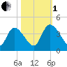 Jacksonboro Camp tide chart for Tuesday, November 1, 2022