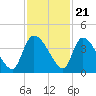 Jacksonboro Camp tide chart for Monday, November 21, 2022