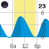 Jacksonboro Camp tide chart for Wednesday, November 23, 2022