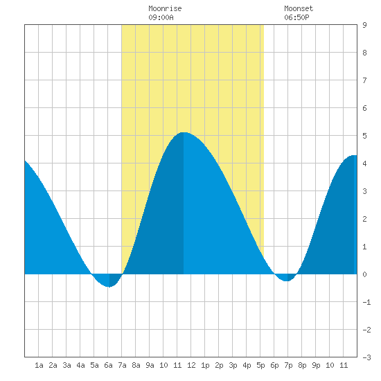 Jacksonboro Camp tide chart for Friday, November 25, 2022