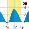 Jacksonboro Camp tide chart for Friday, November 25, 2022