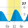 Jacksonboro Camp tide chart for Sunday, November 27, 2022